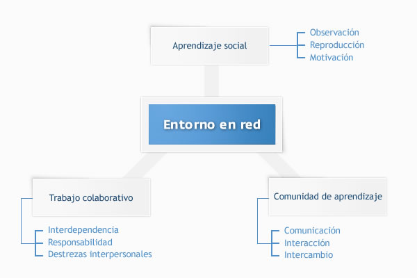 EVO . Blog de Elearinig y Desarrollo Web – De lo social a lo colaborativo